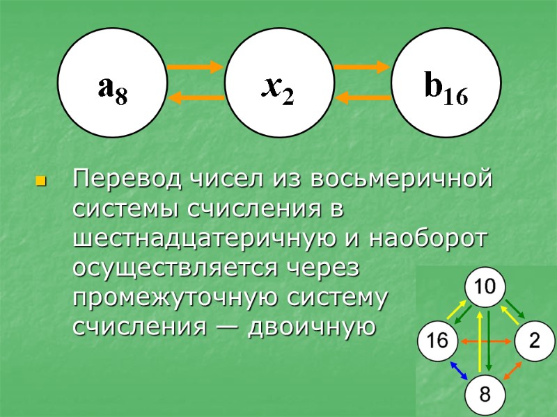 x2 a8 b16 Перевод чисел из восьмеричной системы счисления в шестнадцатеричную и наоборот 